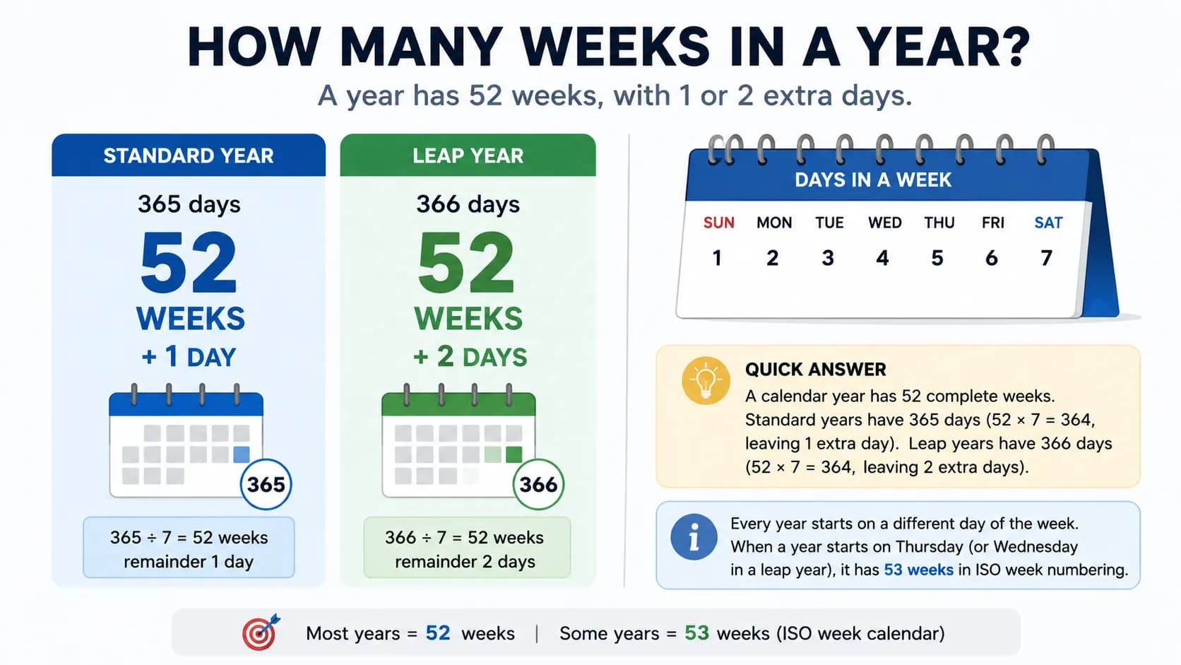 How many weeks in a year infographic showing 52 weeks in standard and leap years, calendar example, and quick explanation.