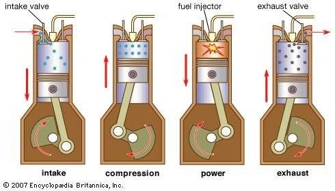How does a single cylinder 4 stroke engine work? - letsdiskuss