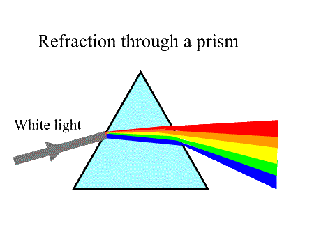 Refraction of Light 