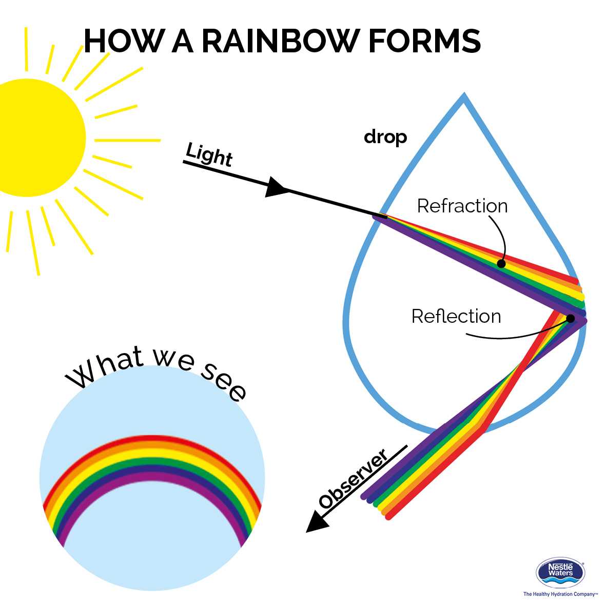 how a  rainbow forms